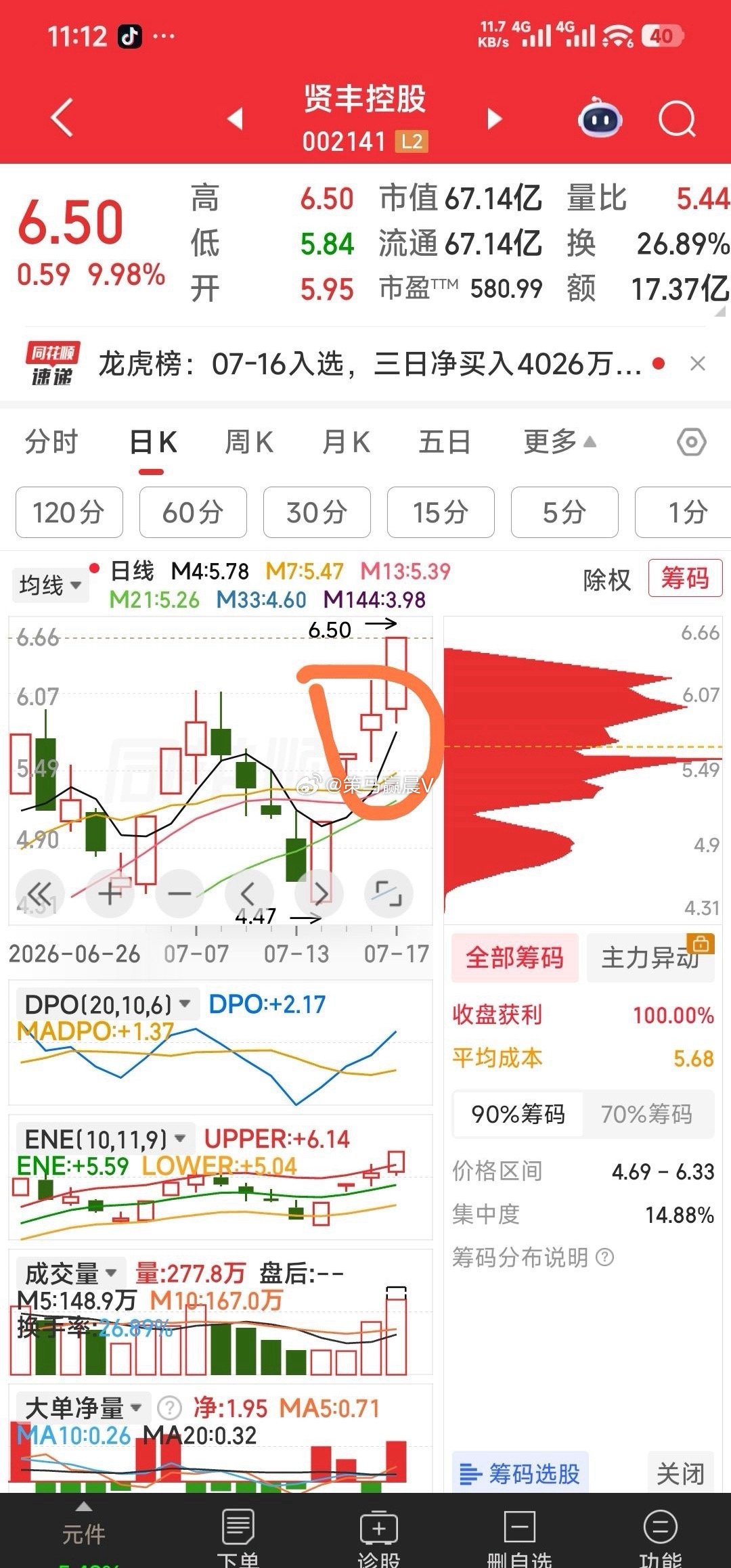 【学看盘，学技术】从昨天K线形态看，九安医疗和贤丰控股有同一牛妖特点。你们能找出