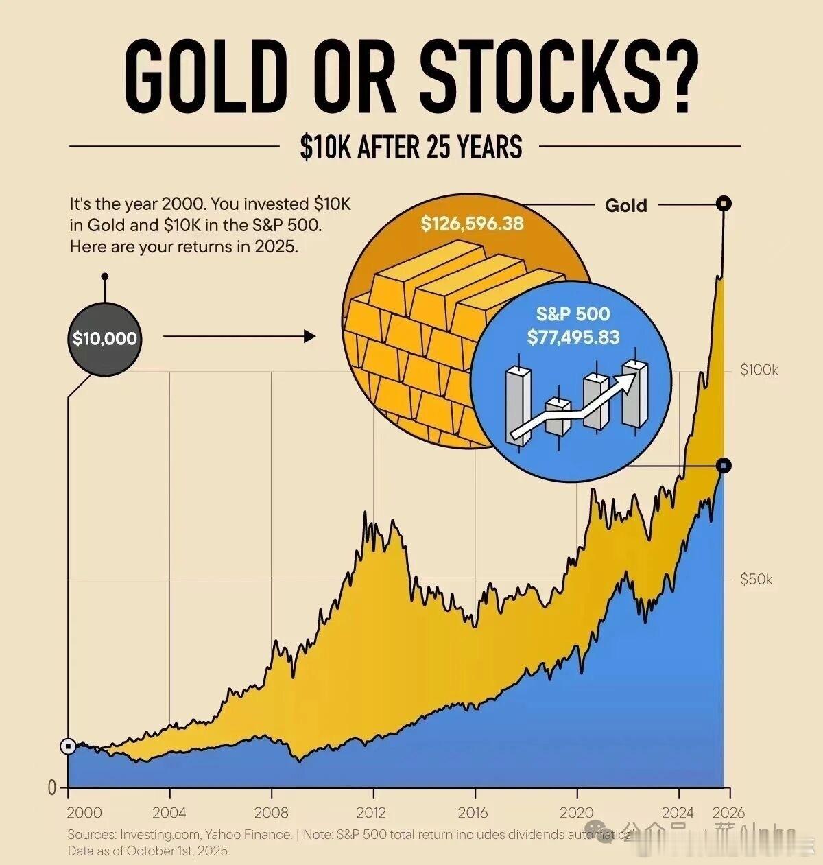 价值投资日志 黄金完胜权益 标普500 VS 黄金2000年以来，黄金回报12.