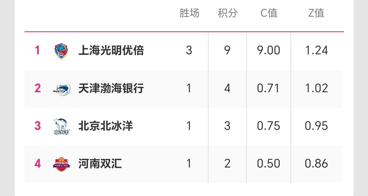 C组三轮过后积分榜，魔女基本锁四强了