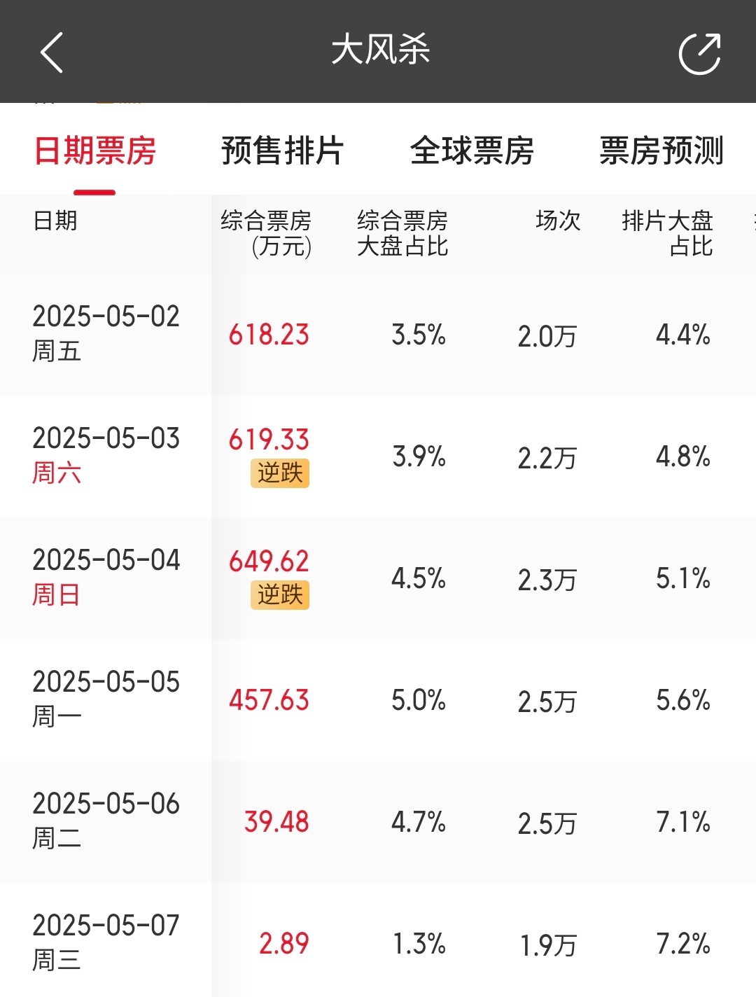 五一档后新片屈指可数，电影市场又面临岌岌可危的局面了。目前在映影片中，《大风杀》