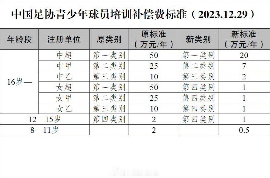 按照规矩办事的话，从8岁开始算，一个注册在非职业联赛俱乐部的18岁球员有多少青训