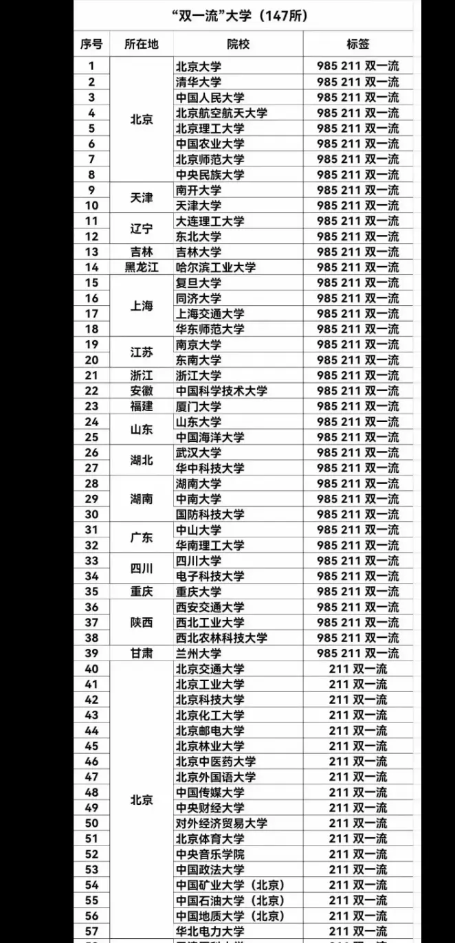 全国“双一流”147所大学排名
