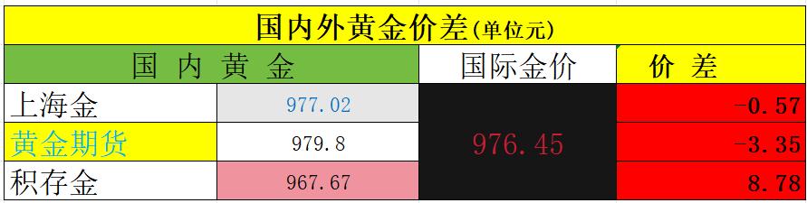 今天是3月24日，

国内的上海金收盘于977.02元，
国内黄金期货主力合约
