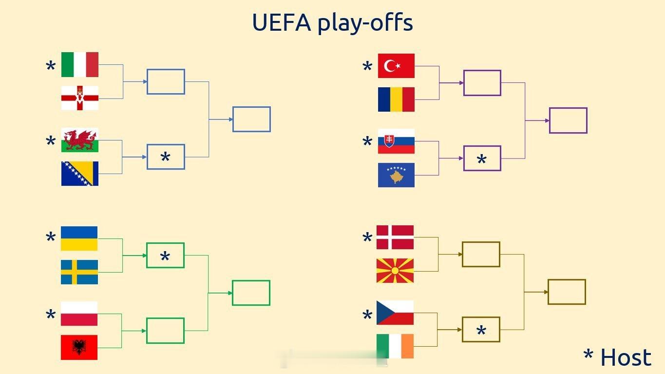 欧洲附加赛的四条晋级路线已经确定。所有比赛均为单回合淘汰赛，将于明年三月进行：半