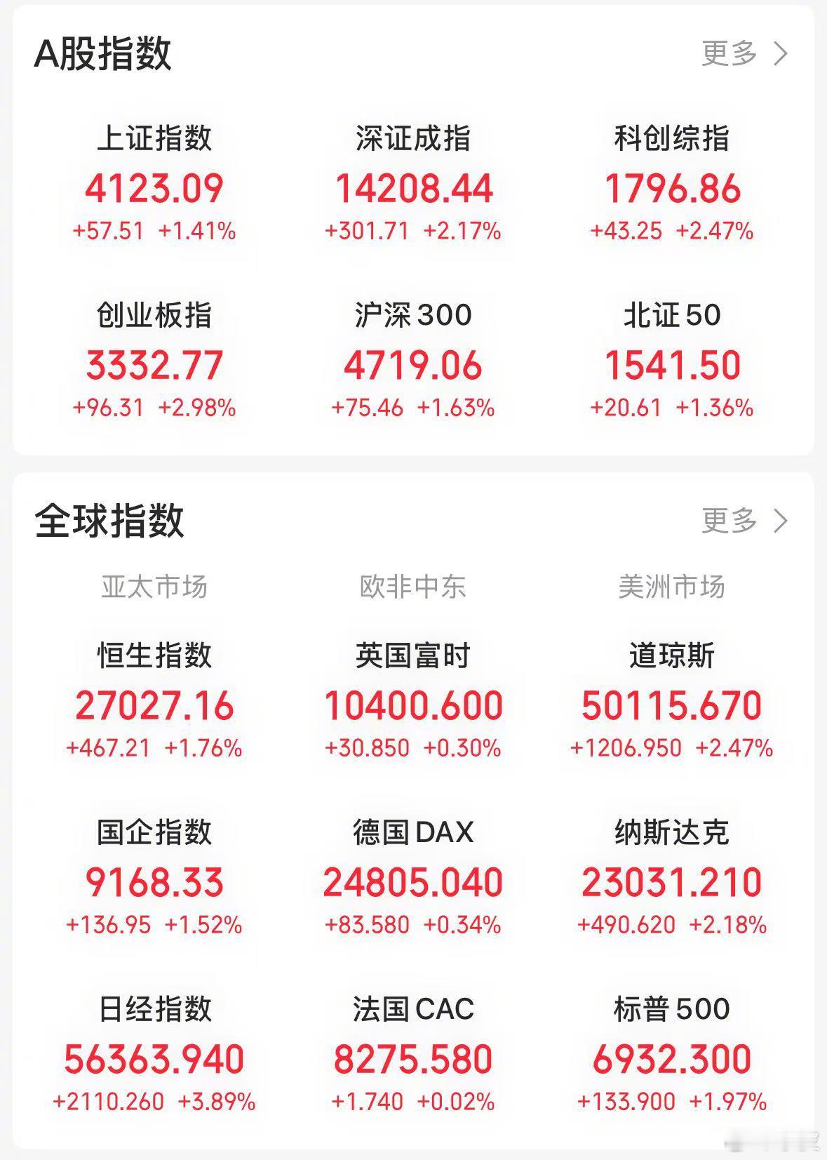 【今日看盘】今天 A 股迎来普涨行情，皆大欢喜。受美国三大指数大涨带动，亚太地区