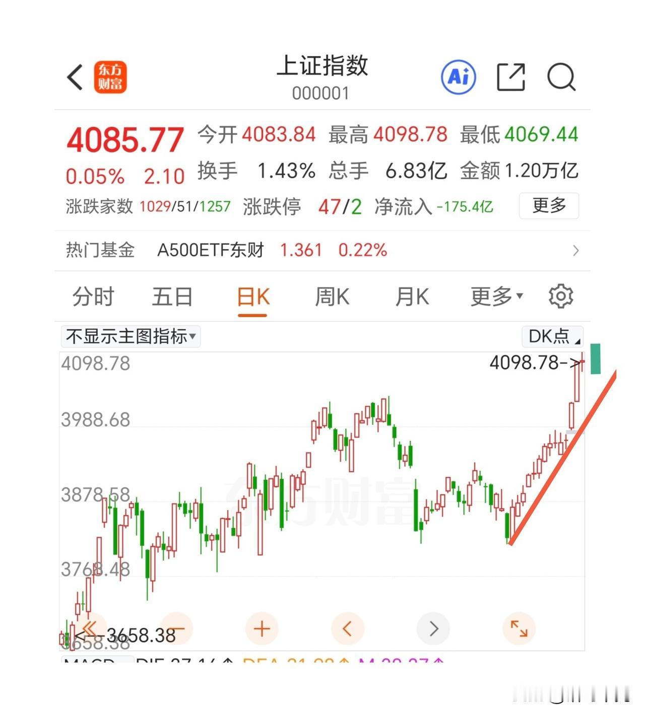 小心冲高回落，指数有回踩5日线的技术需求。

指数有回踩的需求，不代表着所有板块