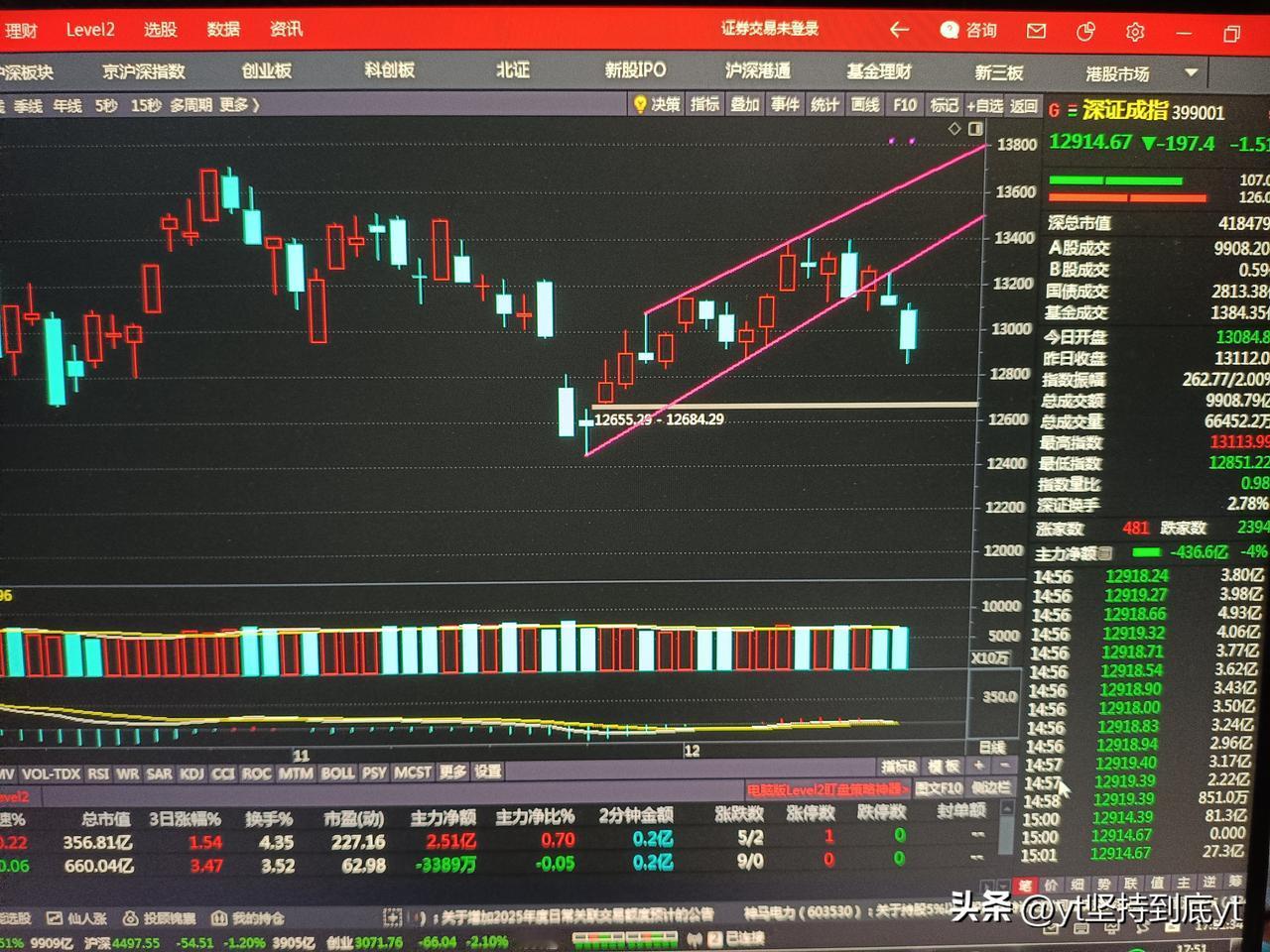 在前面的文章中，多次提到减少操作频率，观望为主，在今天的时间点，主力用一根大中阴