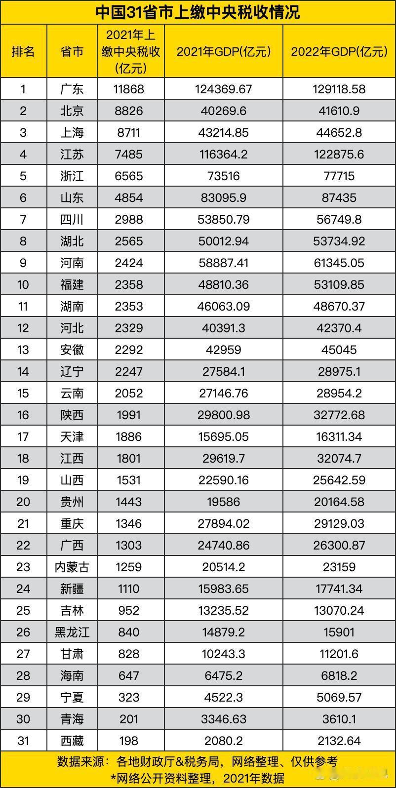 2021年31省市上缴中央税收情况