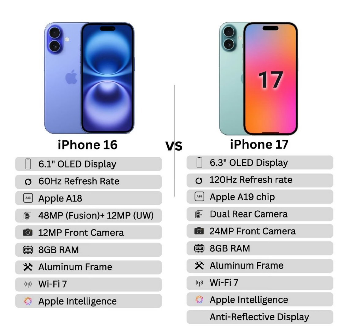 iPhone17系列将采用LTPO屏幕 iPhone 17全系屏幕将全换上LTP