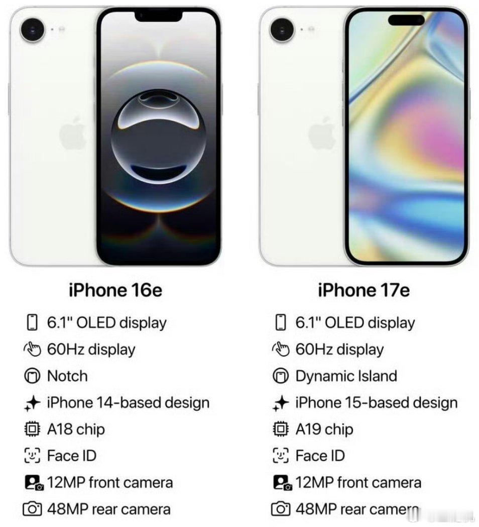明年或将出最便宜iPhone说的就是iPhone 17e了吧，还是60Hz的屏幕