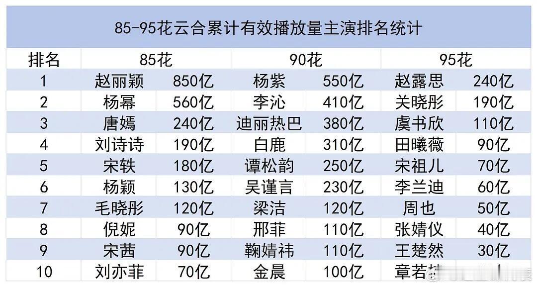 85-95女演员有效播放量排名🈶 ​​​
