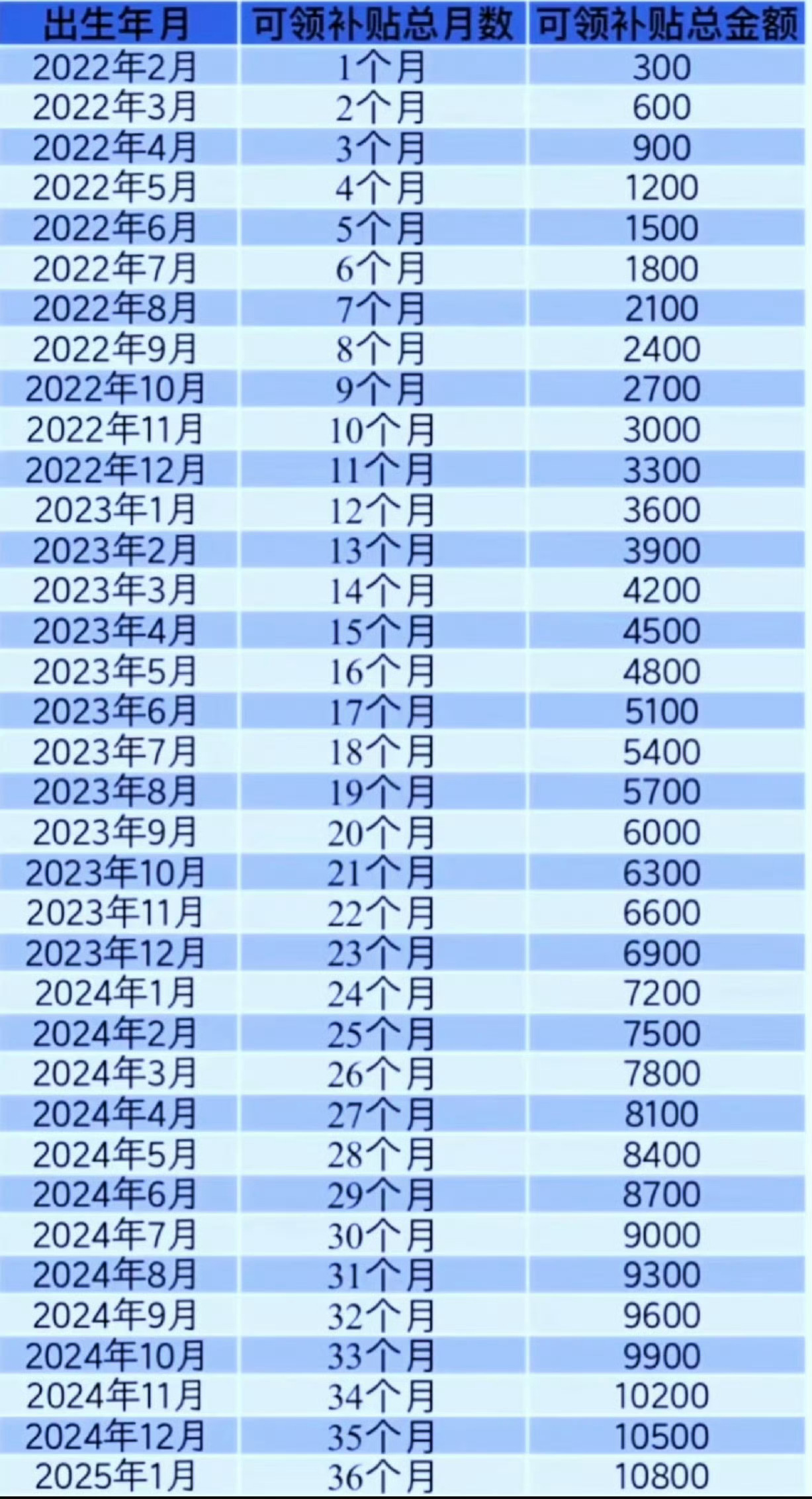 3岁以下婴幼儿每年补贴3600元 挺好的政策，对于生活在农村的人来说，是一笔不少