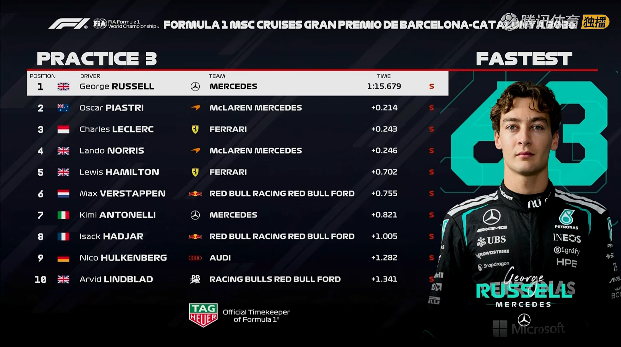 F1巴塞罗那大奖赛三练成绩表如图，北京时间22点排位赛！F12026F1巴塞罗那