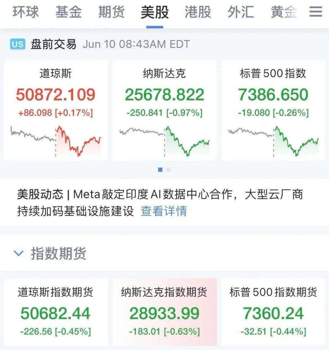 没那么悲观！“狼是来了”但还没到跟前，美股盘前指数拉升，现货黄金短线拉升，美国5