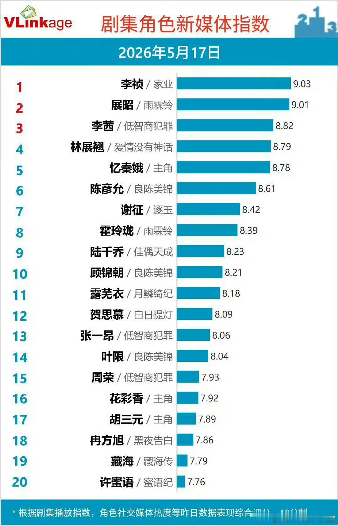 杨紫《家业》首日晚上7点半开播v榜破9登顶，剧播属于什么水平？ 