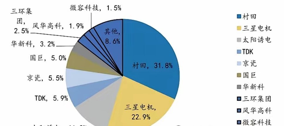 高端MLCC涨价35%！日韩垄断七成份额，AI+车规双需求打开国产替代窗口期全球