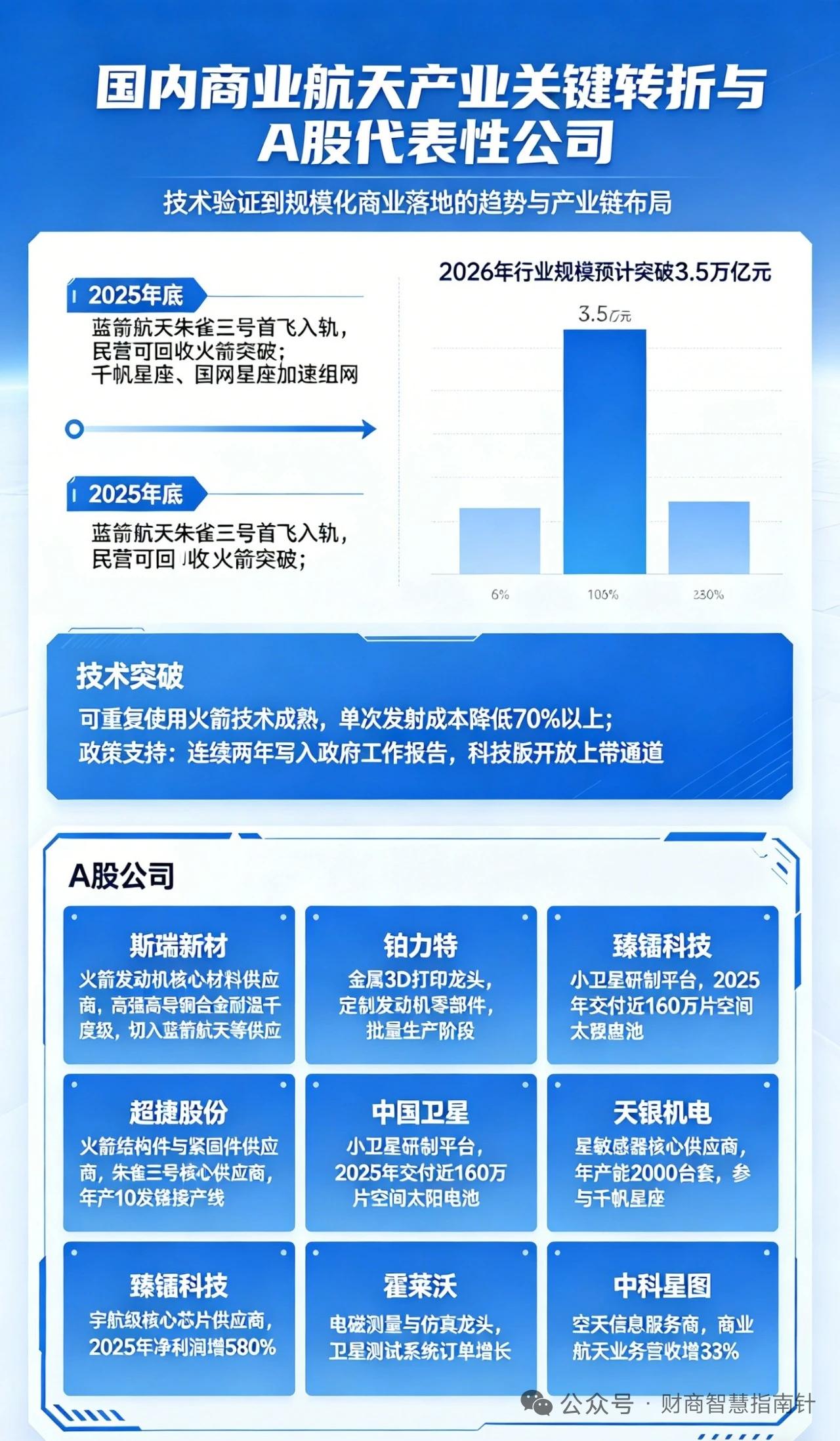 商业航天爆发！太空经济迎来黄金新赛道
 
2026年国内商业航天市场规模预计直达