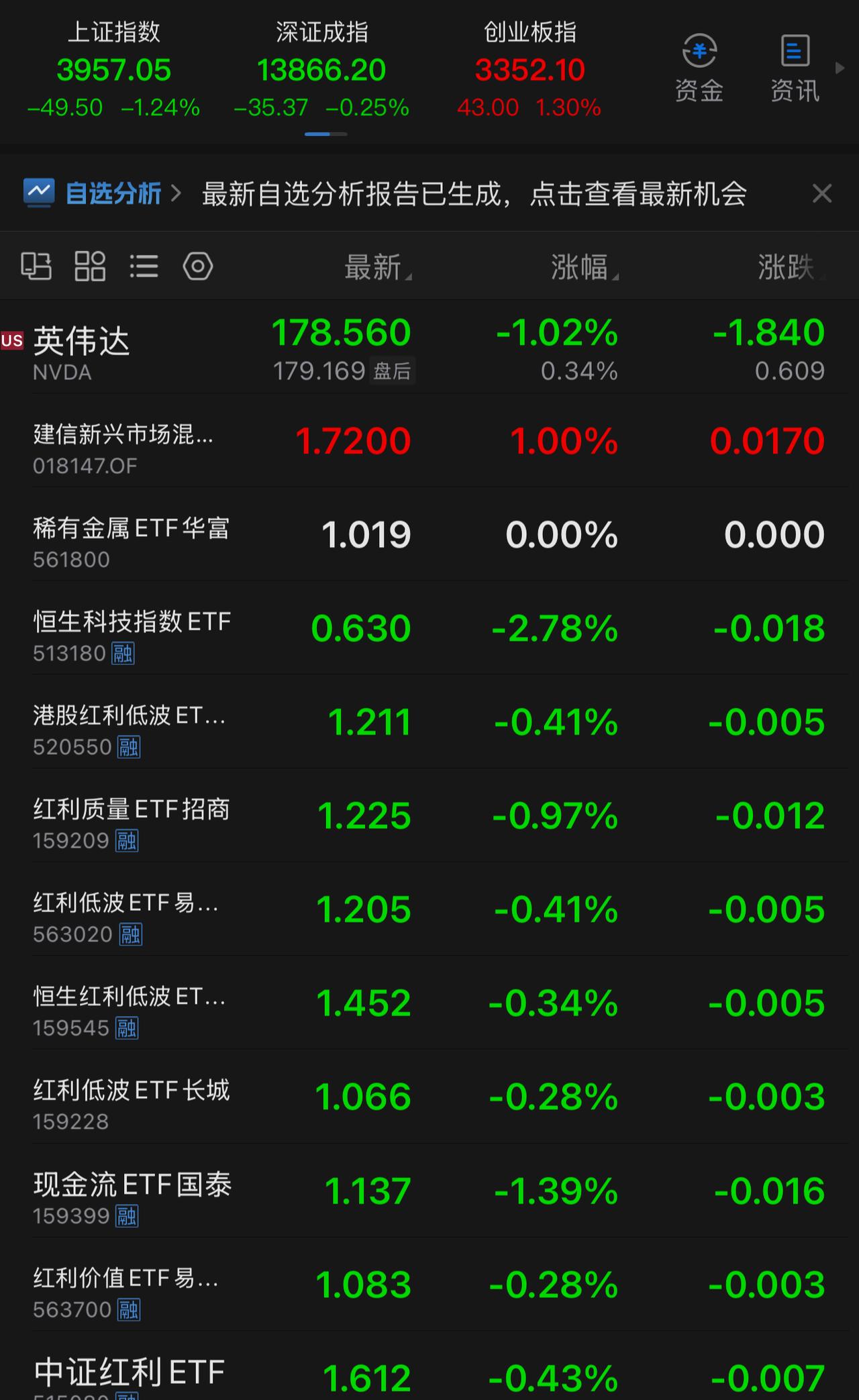 股民这一周输惨了，大盘再次暴跌49个点，已经彻底击穿4000点！
这几天晒股市收