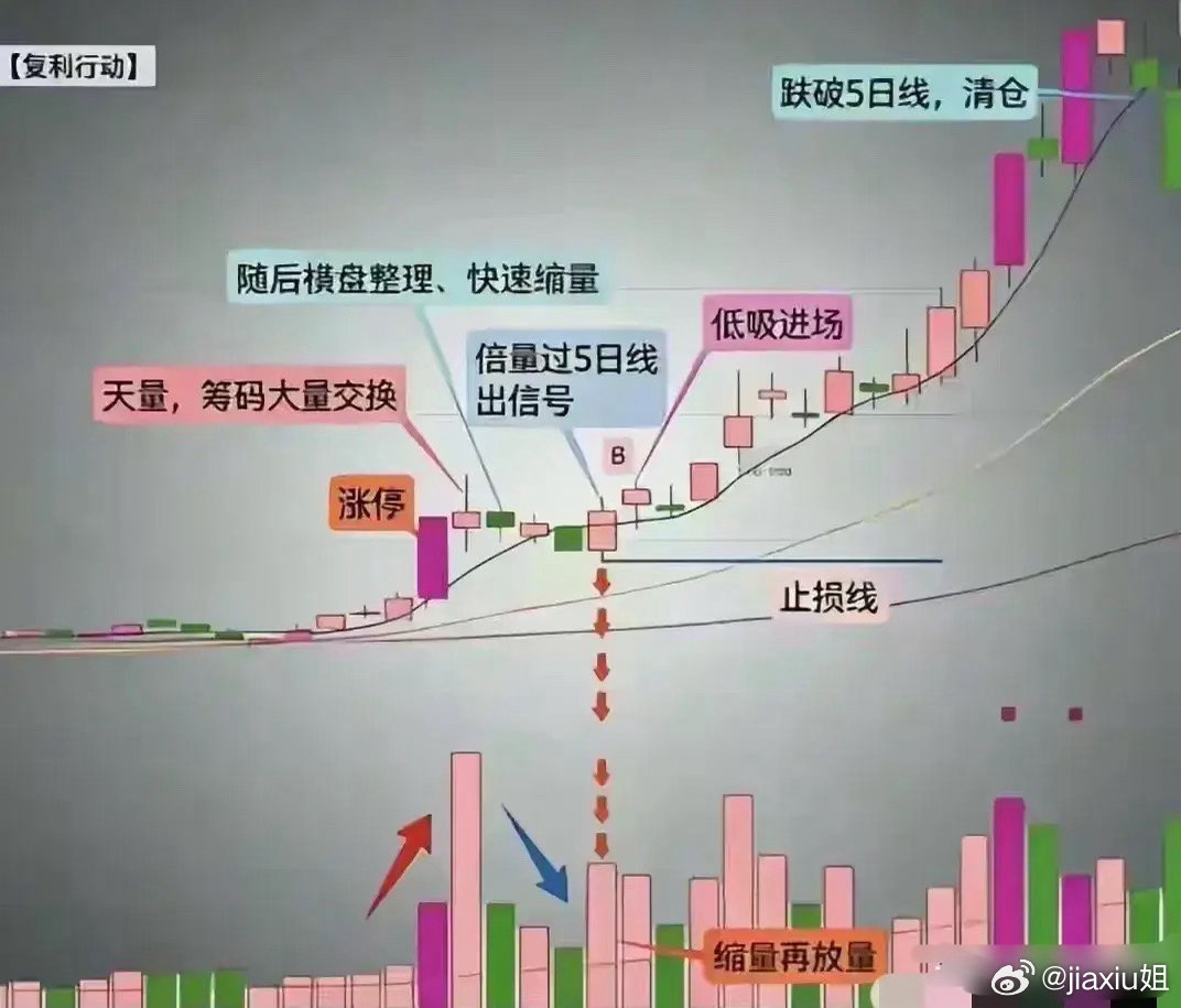 复盘上百次涨停终于悟透！短线亏钱的核心误区，一篇文章讲清做短线多年，我每天雷打不
