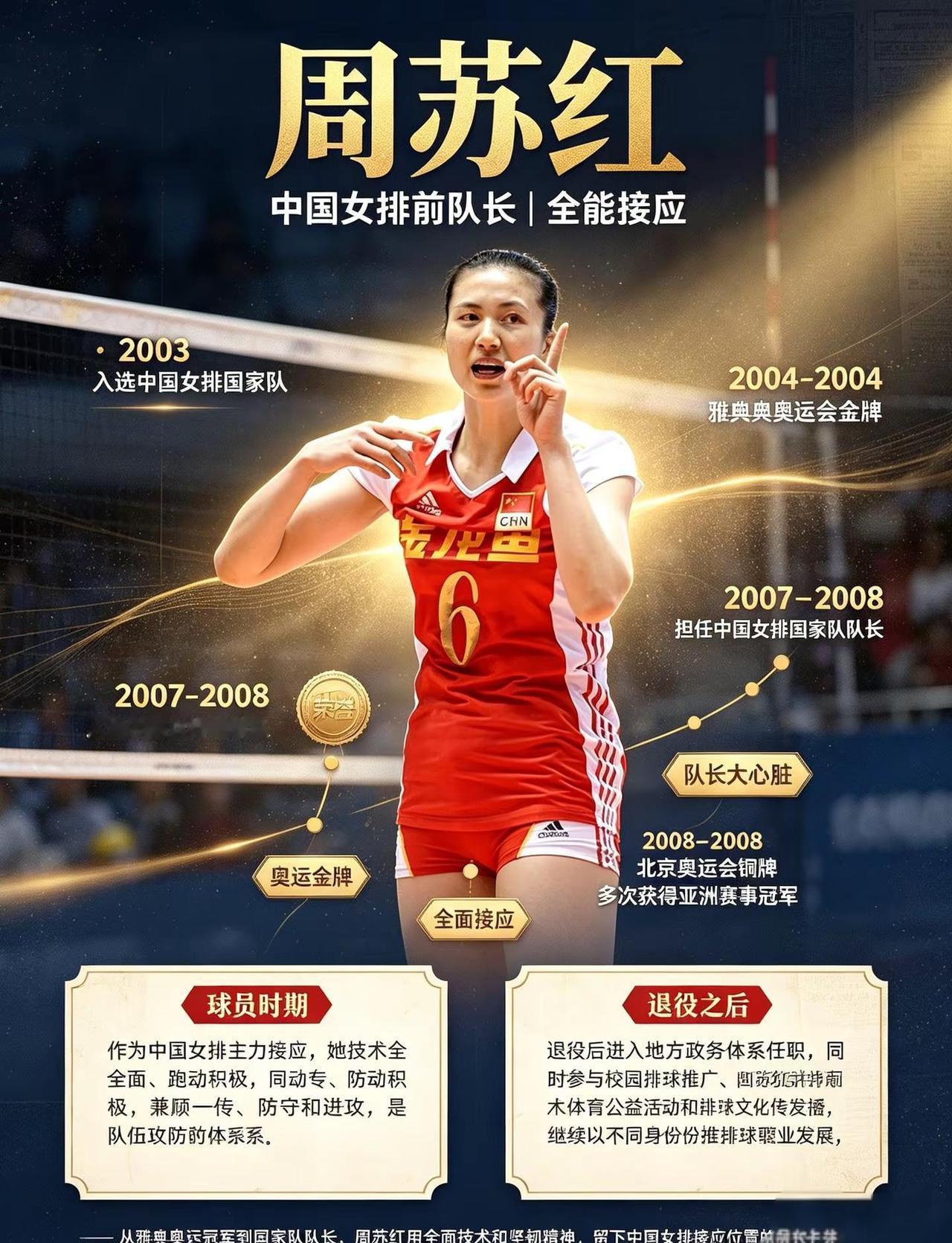 周苏红2007至2008年担任中国女排队长，球员时期以全面接应著称，助力中国女排