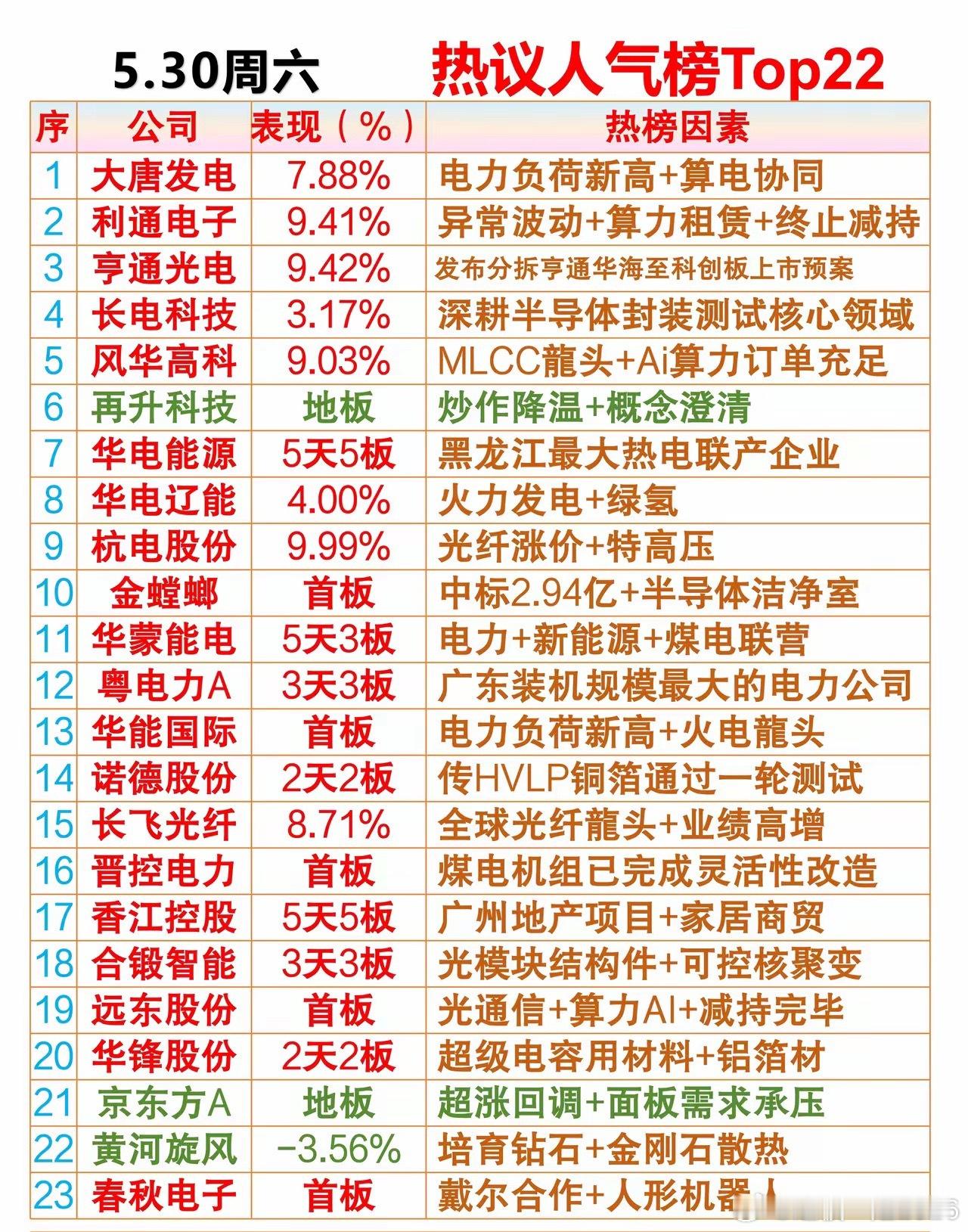 5.30周六 热议人气排行榜 
