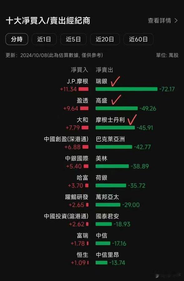 10.8昨天A股 买入/卖出十大经纪商
瑞银：-72亿
高盛：-49亿
摩根士丹