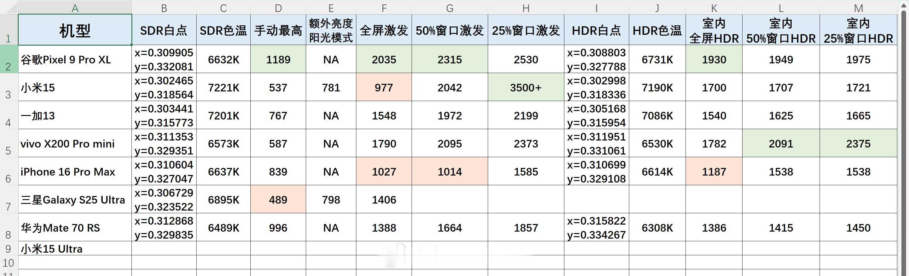 华为Mate 70 RS 这块双层OLED，除了手动最高亮度不错，能有1000n