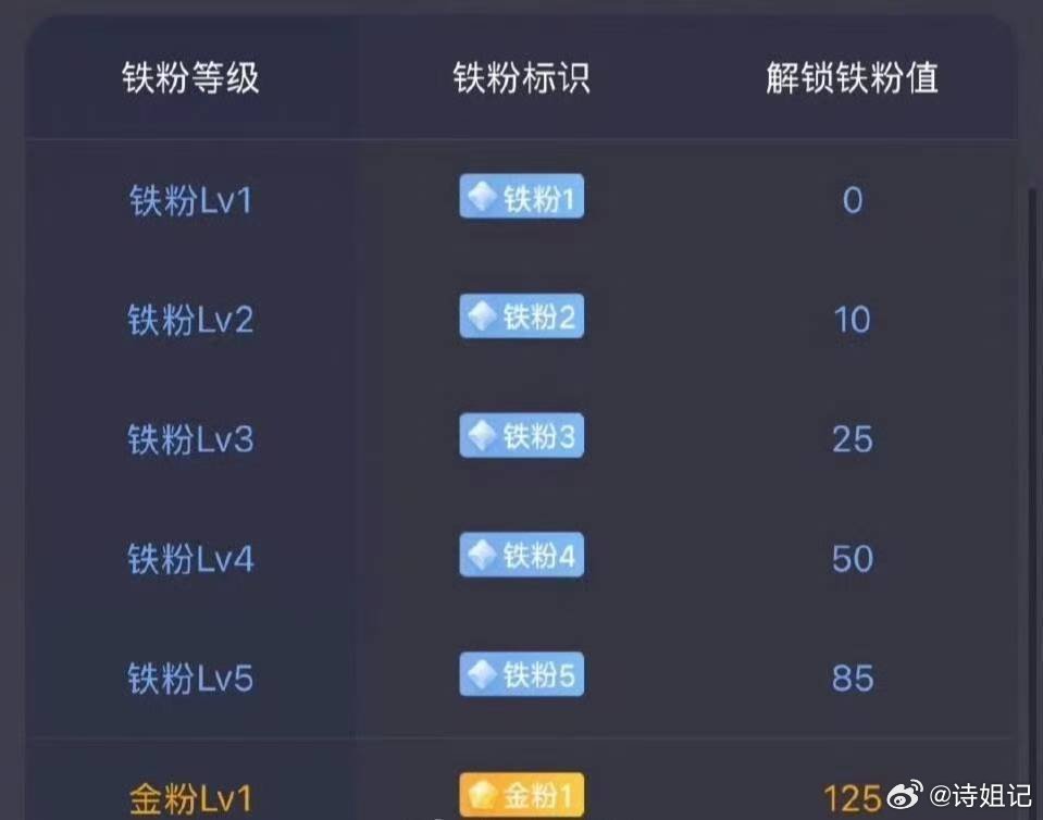 养铁富婆们，来一起养个铁吧，周日愉快，快来跟毛毛互动互动，暑假结束以后铁粉掉的太
