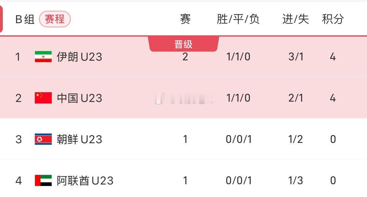 9月20日讯 亚运男足小组赛第二轮，中国U23男足0-0战平伊朗U23，两轮过后