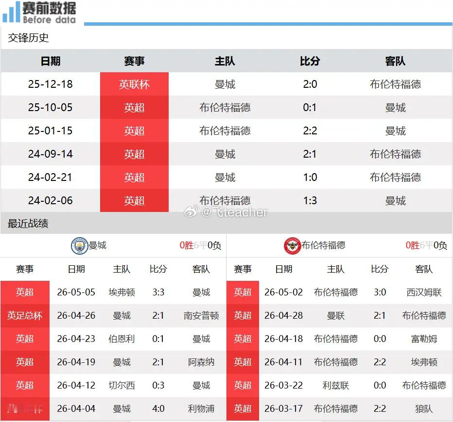 曼城vs布伦特福德前瞻：金靴双雄哈兰德VS蒂亚戈 蓝月主场难破蜜蜂顽强防线北京时