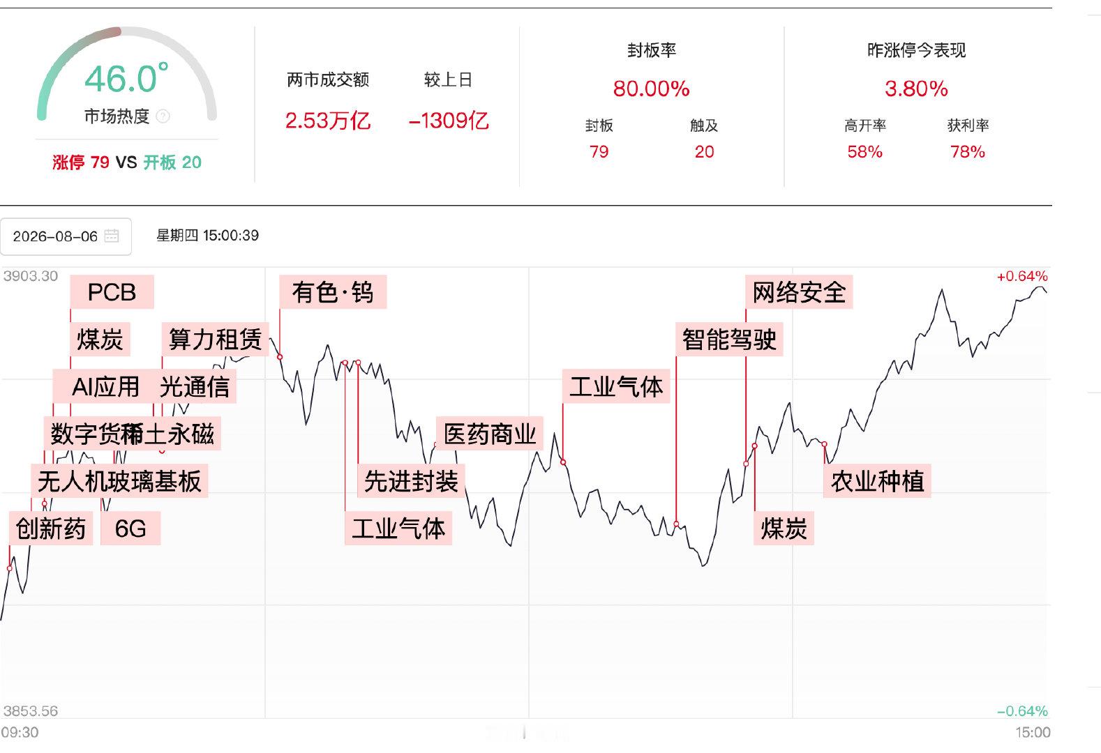 【A股缩量1309亿煤炭板块集体大爆发】8月6日，A股三大指数涨跌不一，沪指走势