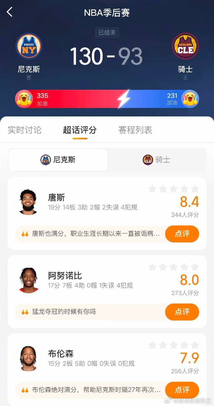 尼克斯4比0横扫骑士尼克斯130比93大胜骑士！时隔27年重返总决赛！布伦森获得