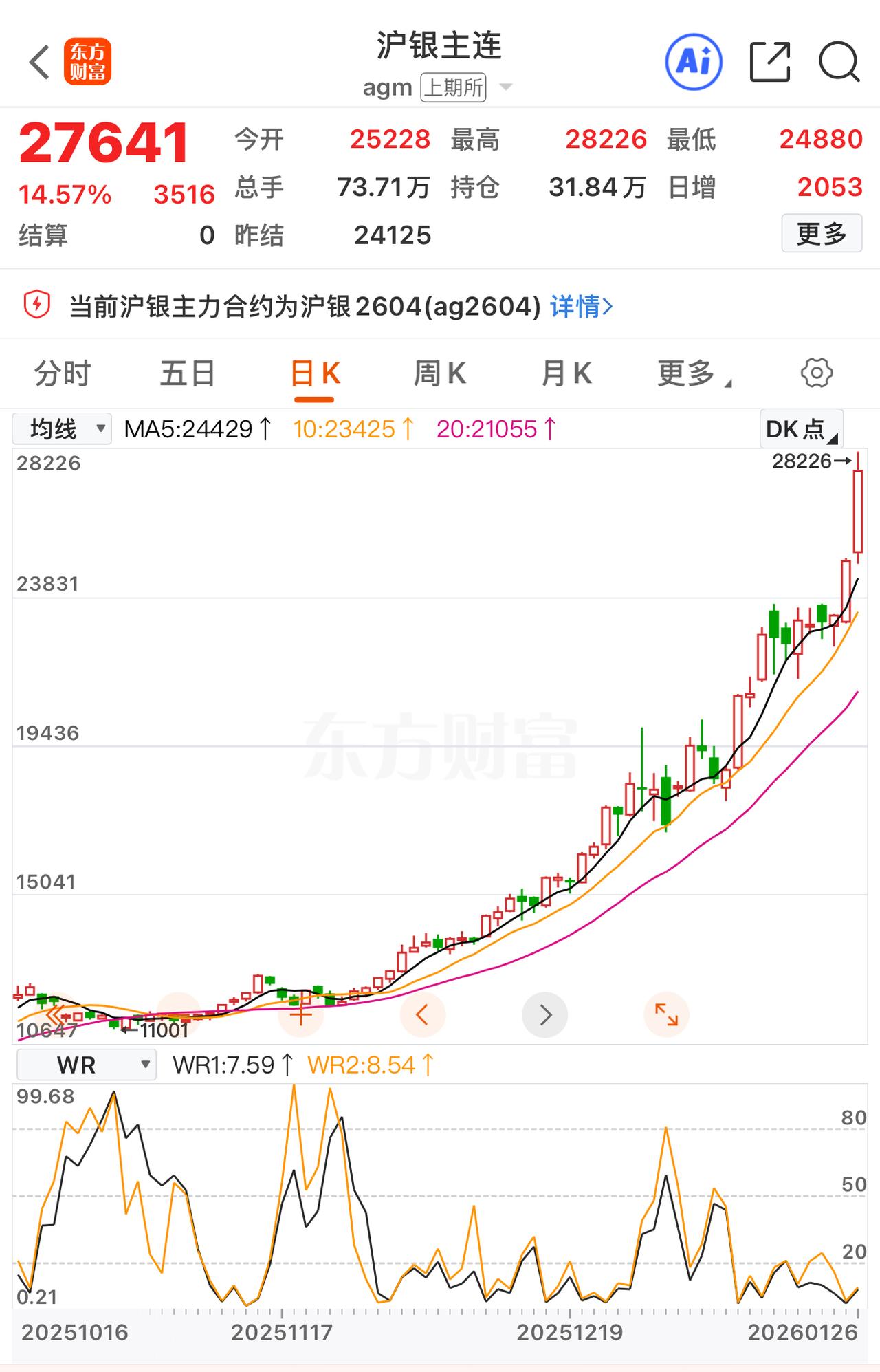 记录一下，说不定今日就会拉涨停。老空头基本在今天已折戟沉沙，毕竟连续两日大幅上扬