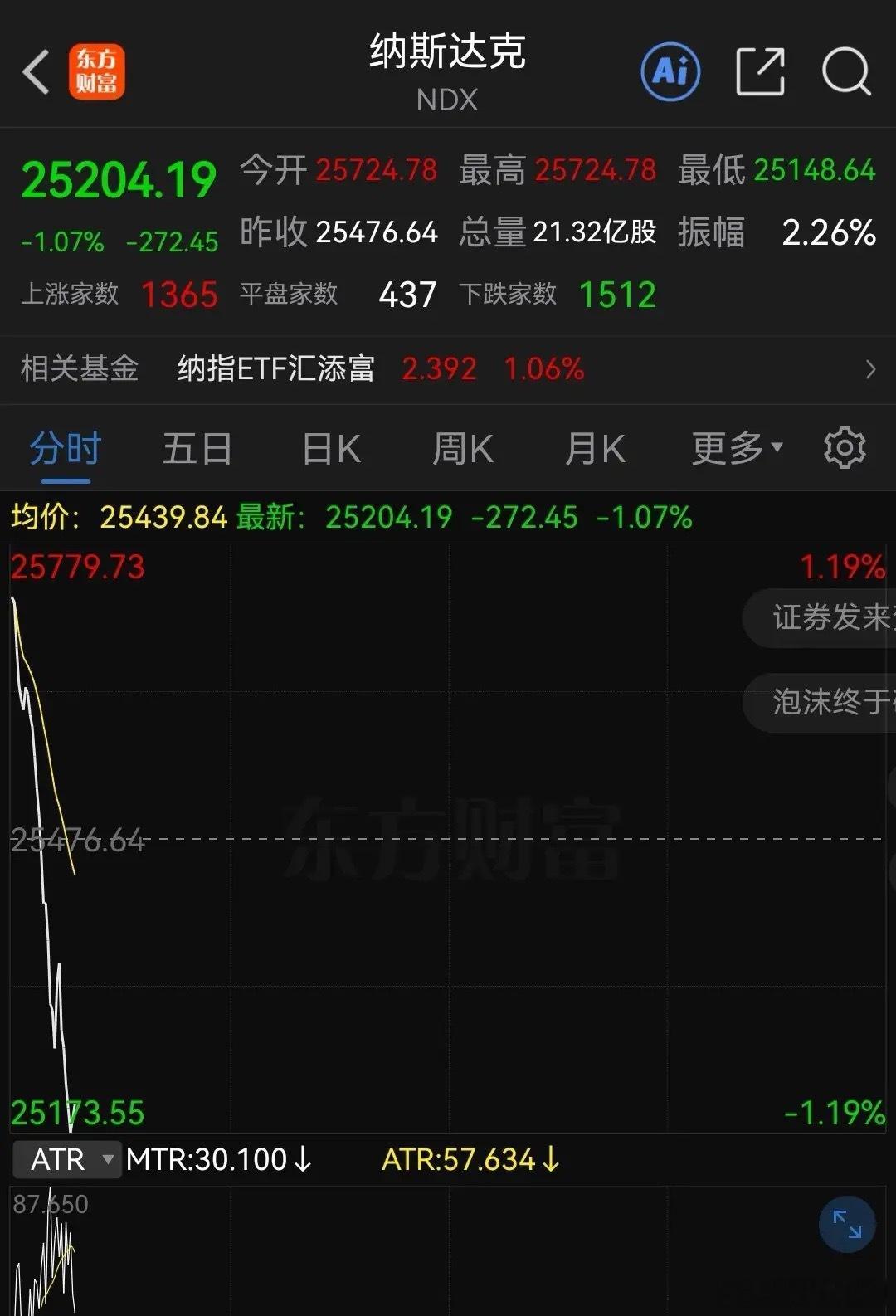 储存干翻苹果，苹果干翻纳指，还有一个隐忧就是英伟达了……明天科技有点危险，纳指这