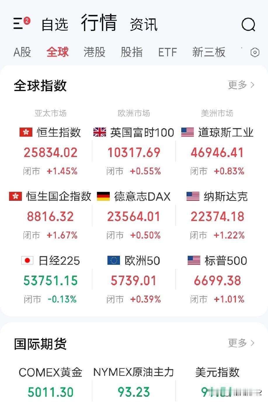 3月17日早评。隔夜欧美股市全线反弹（图1），但总体呈起冲高回落、反弹乏力的特征