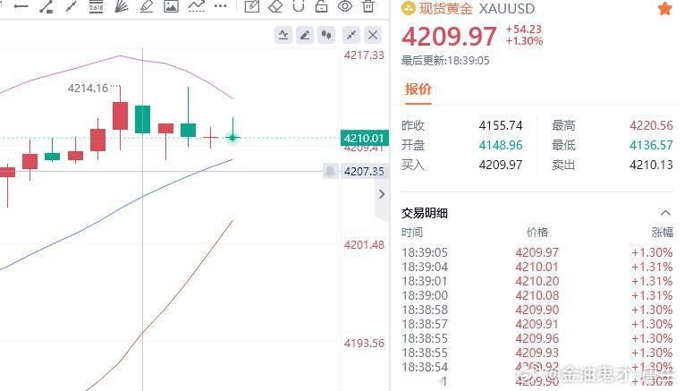 黄金现价参考：4209空，防守4215，目标百点 