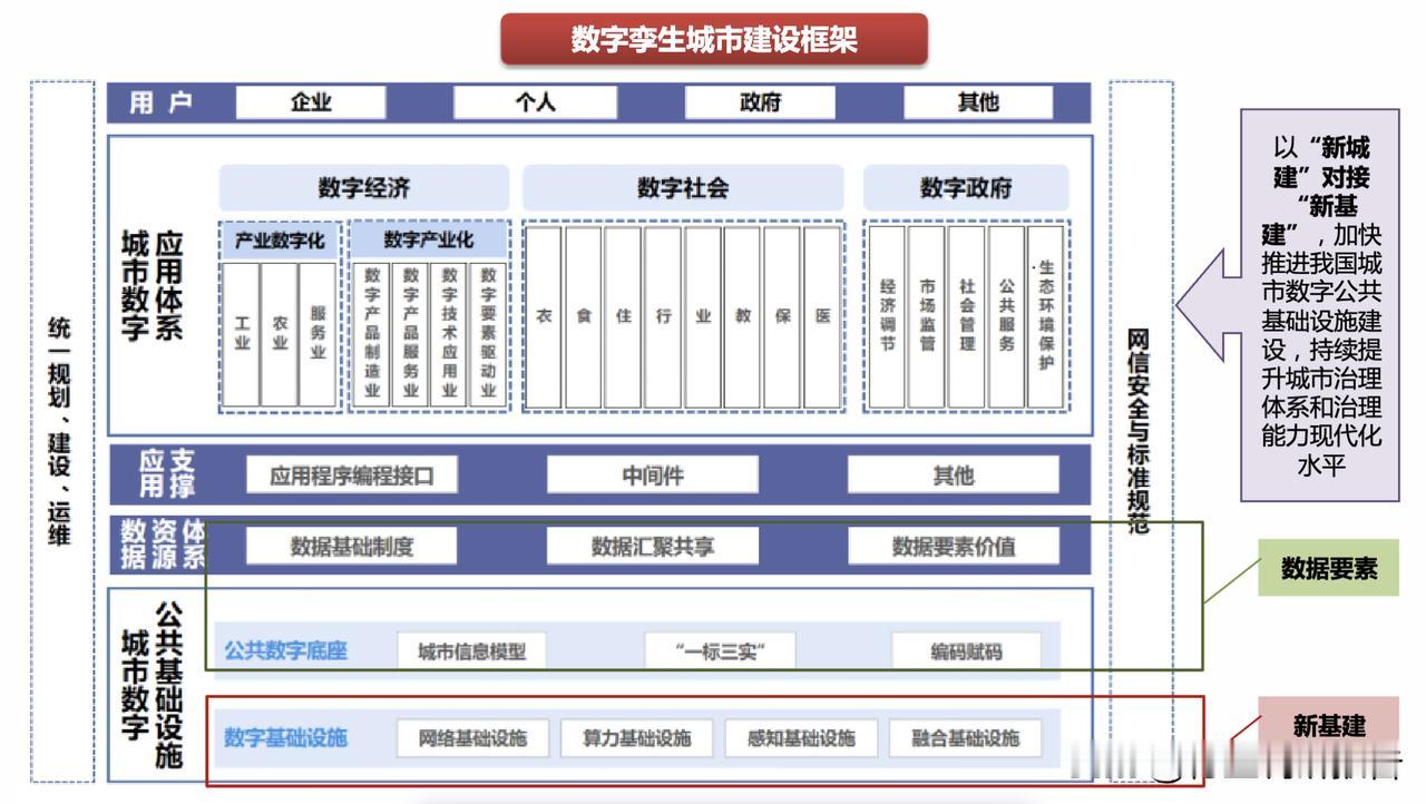 数字孪生城市建设框架