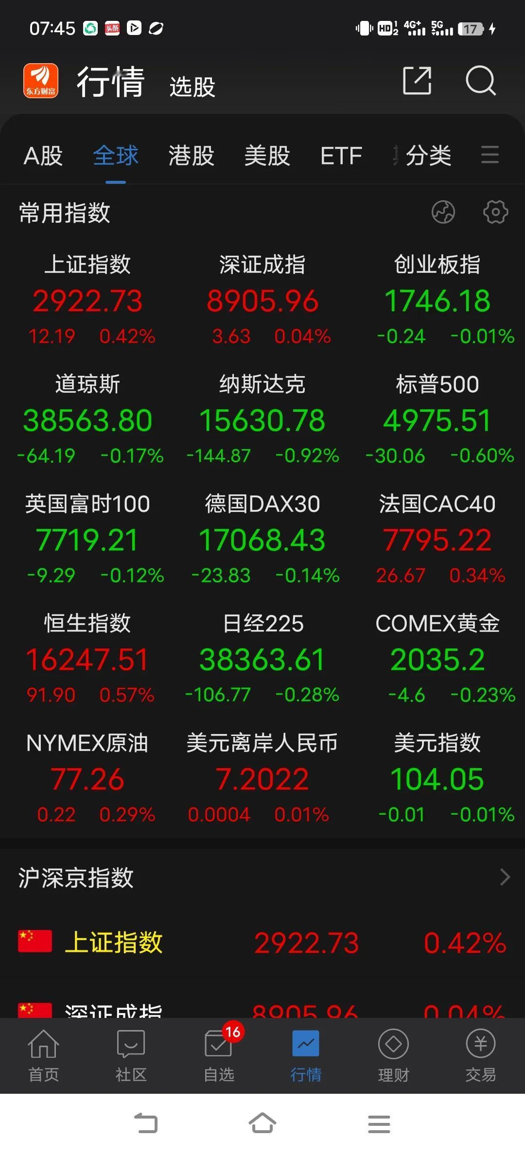 急剧缩量存在很大隐忧，今天会再次震荡下行后拉升，这是大涨过后的常态，如果不放量，