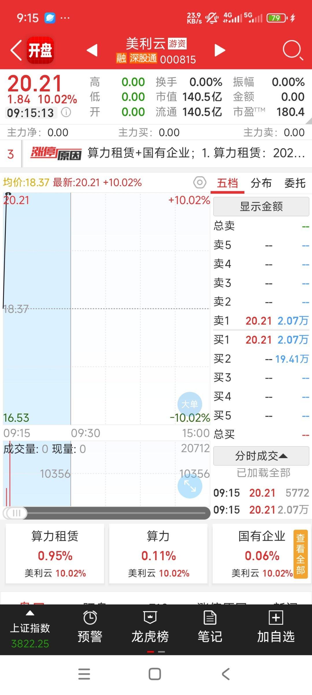 美利云才十几万手隔夜单 