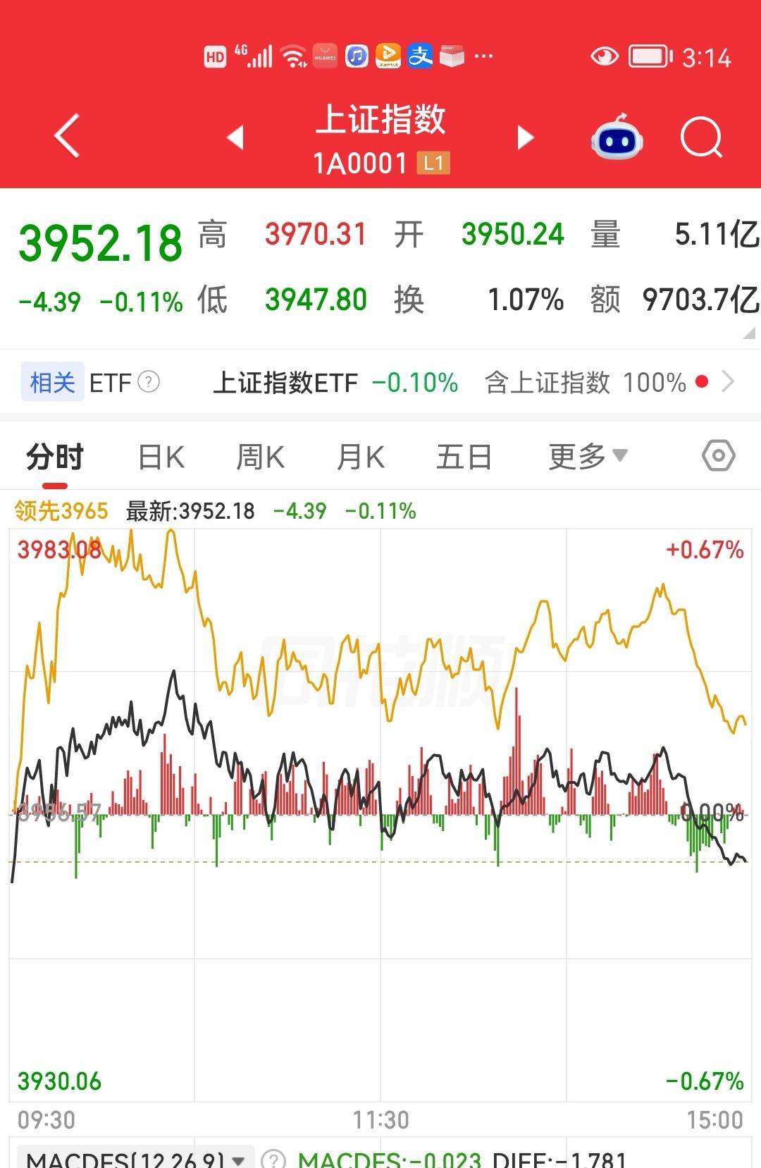 明天大盘终于绿了，但是个股却有三千多家上涨的，下跌的才二千家，说明什么？说明行情