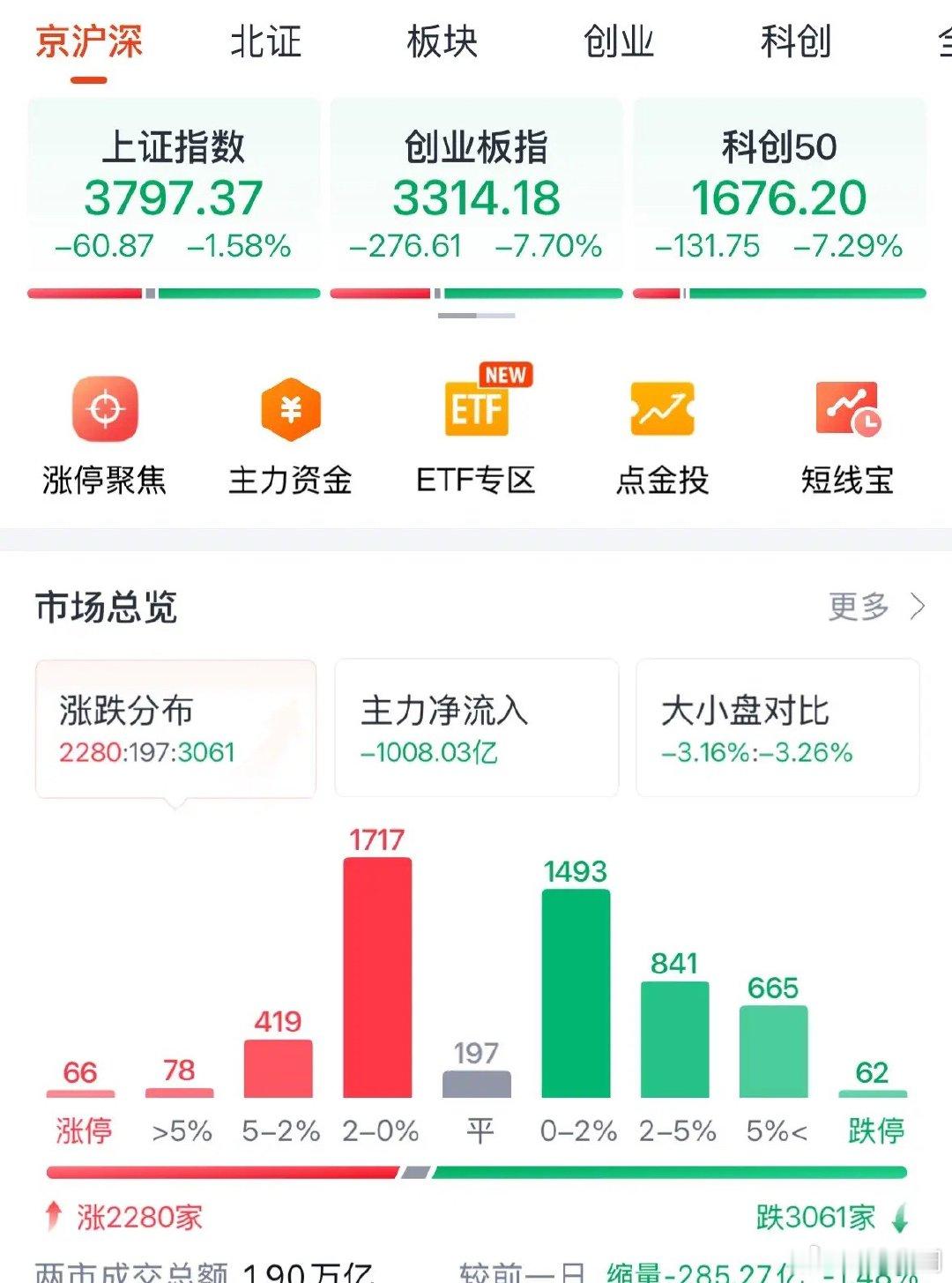 认错，但决不投降，创业板指数和科技牛还在吗：什么政策底，抓人底，都是扯淡，市场底
