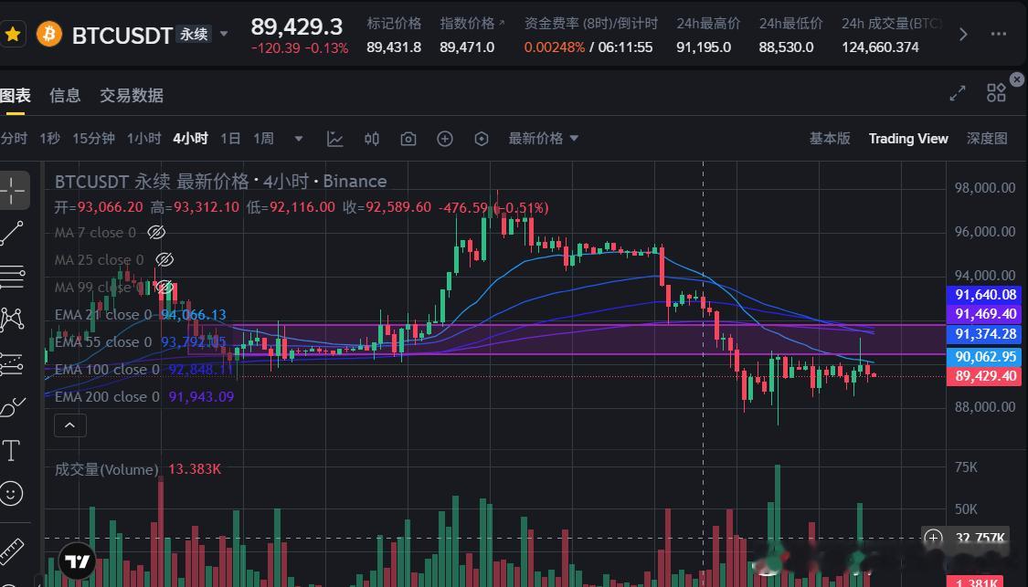 周五晚上测试一下压力区，现在维持弱势震荡，下礼拜大概率还得先往下找支撑，现货最近