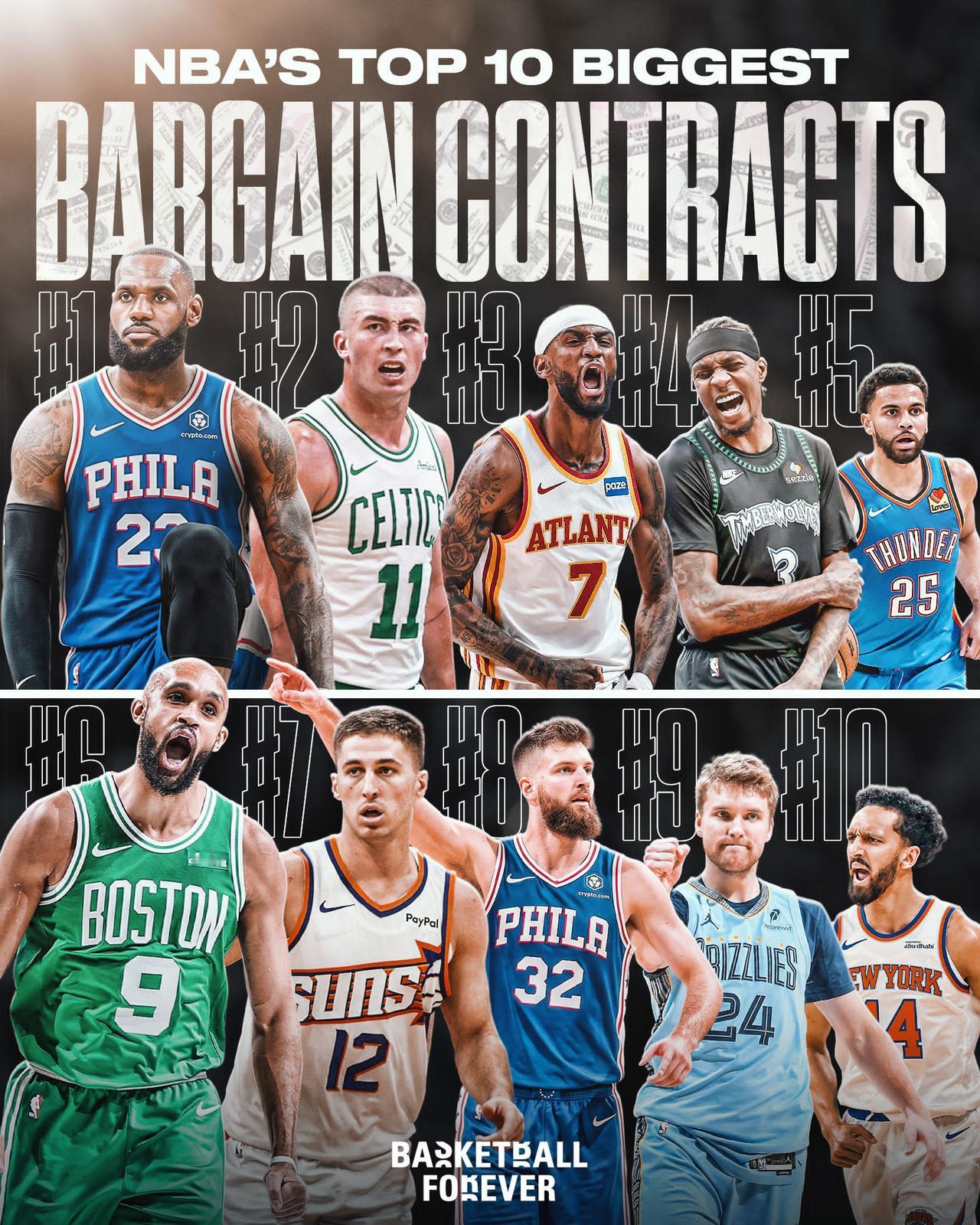 NBA 十大“超值”合同 🤑
1. 勒布朗·詹姆斯：2年/790万美元
2. 