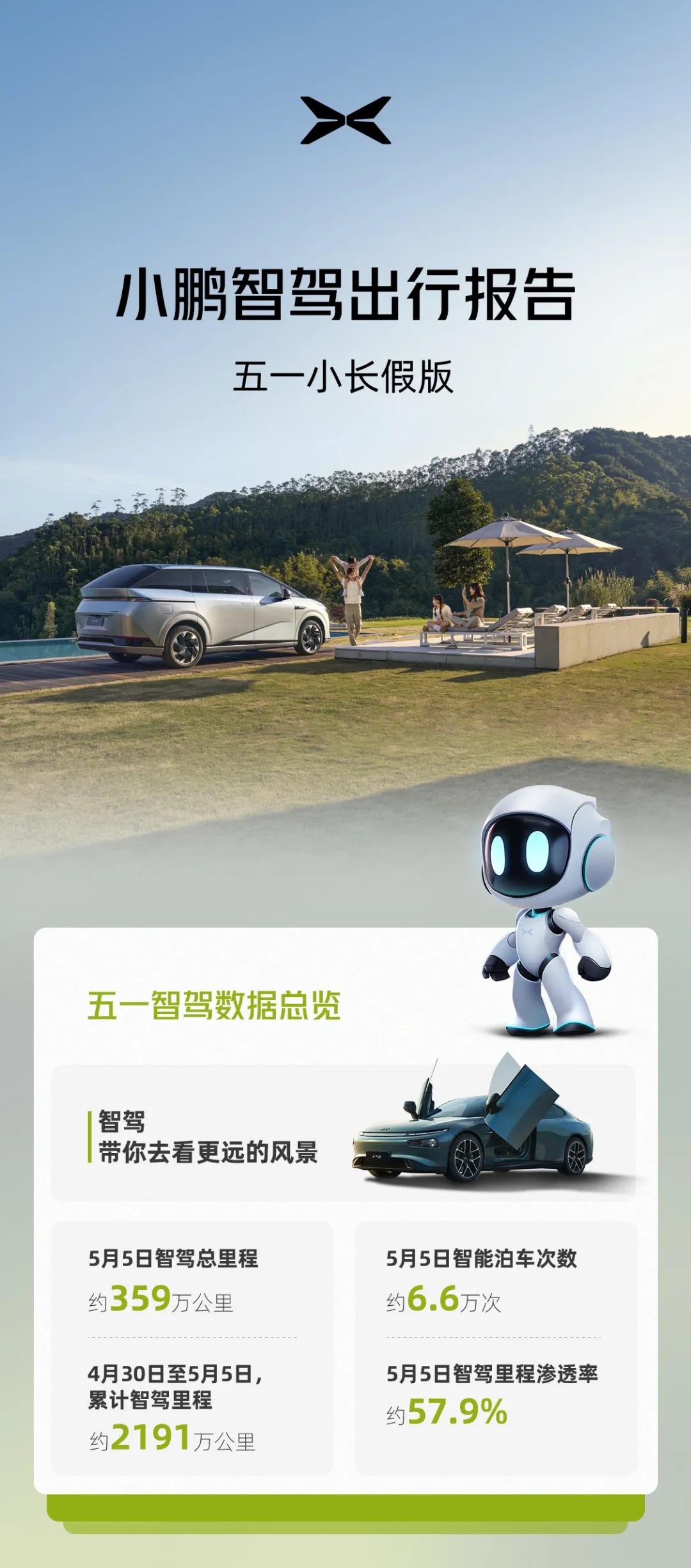 小鹏汽车公布了“五一假期”出行报告，其中有一项数据很有意思，就是假期智驾总里程，