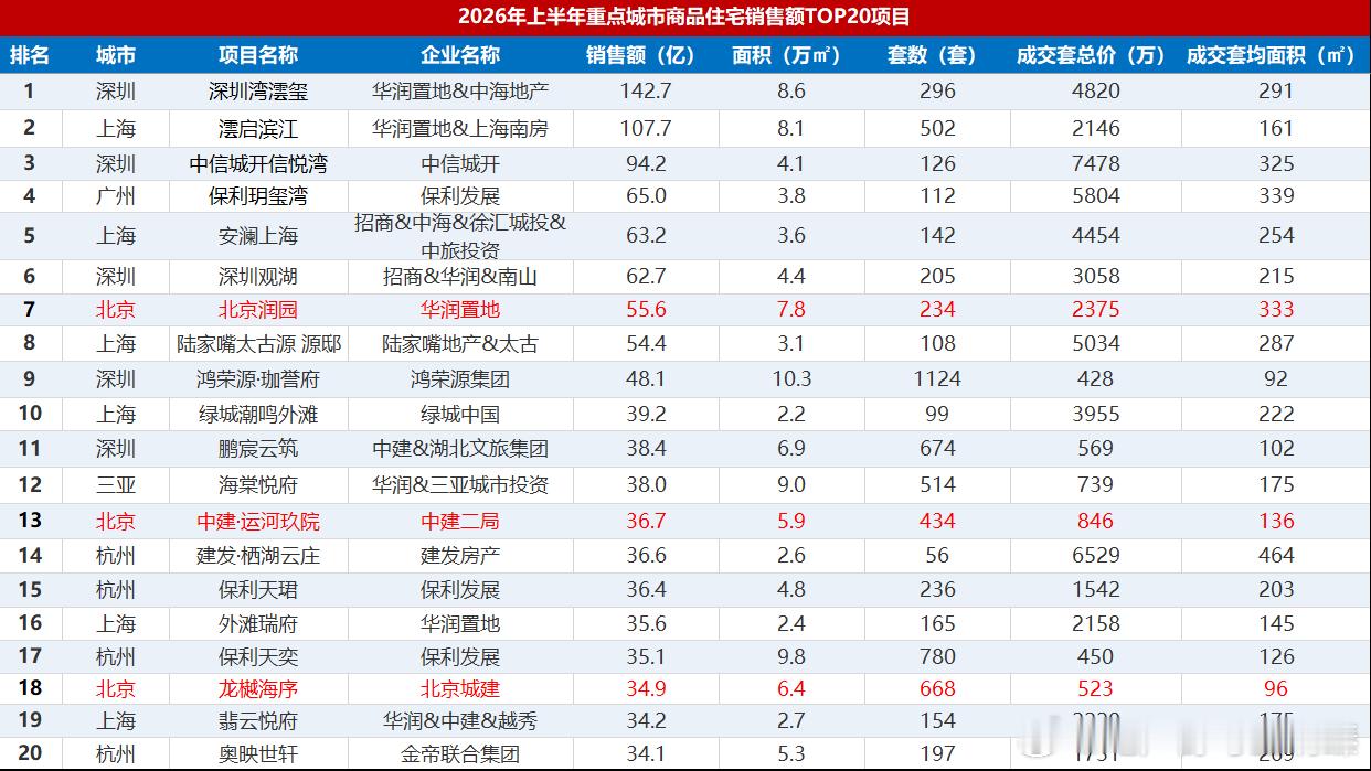 中指研究院发布了上半年重点城市商品住宅销售额TOP20的项目。北京共有3个项目上