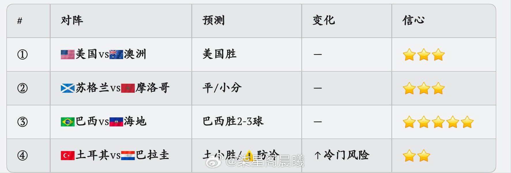 ⚽ 6.20世界杯占星×奇门预测🌌 今日关键天象：☀️ 太阳双子28°→即将入