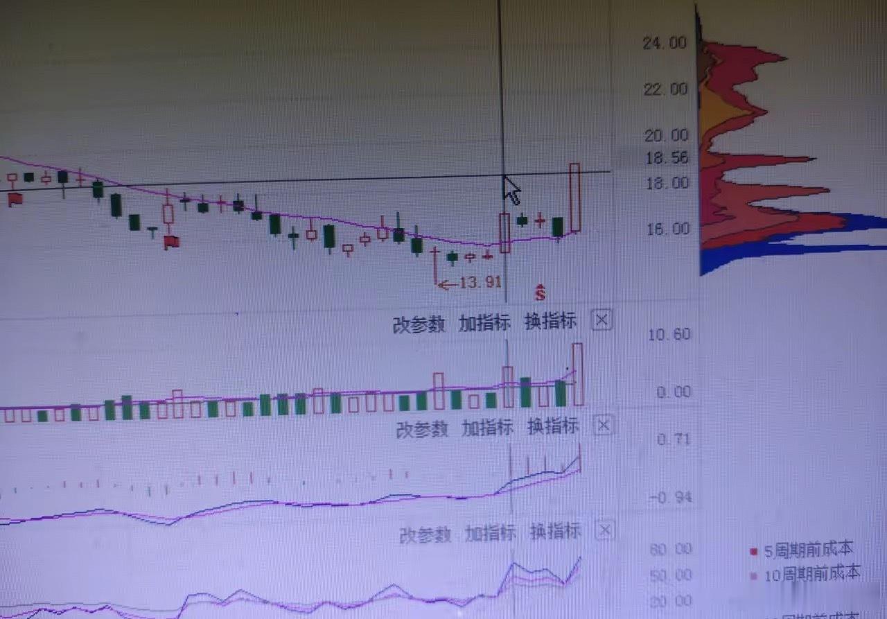 我炒股只做一种形态这是我上周五抓到的20cm涨停板我的方法很简单1，找到创新低的