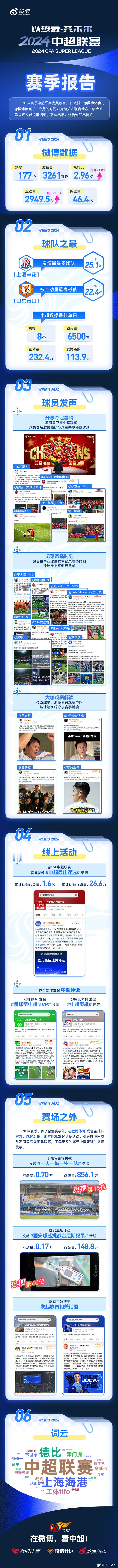 #中超联赛# 特谢拉在社媒晒出了中超末轮的比赛照并配文写道：联赛结束了，很失望，