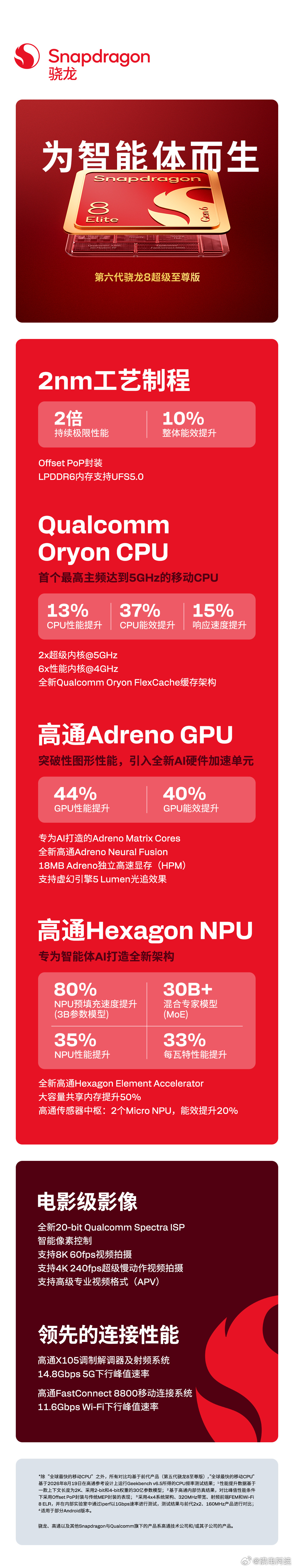 高通2nm双旗舰芯片多项行业第一高通9月22日发布第六代骁龙8超级至尊版和第六代