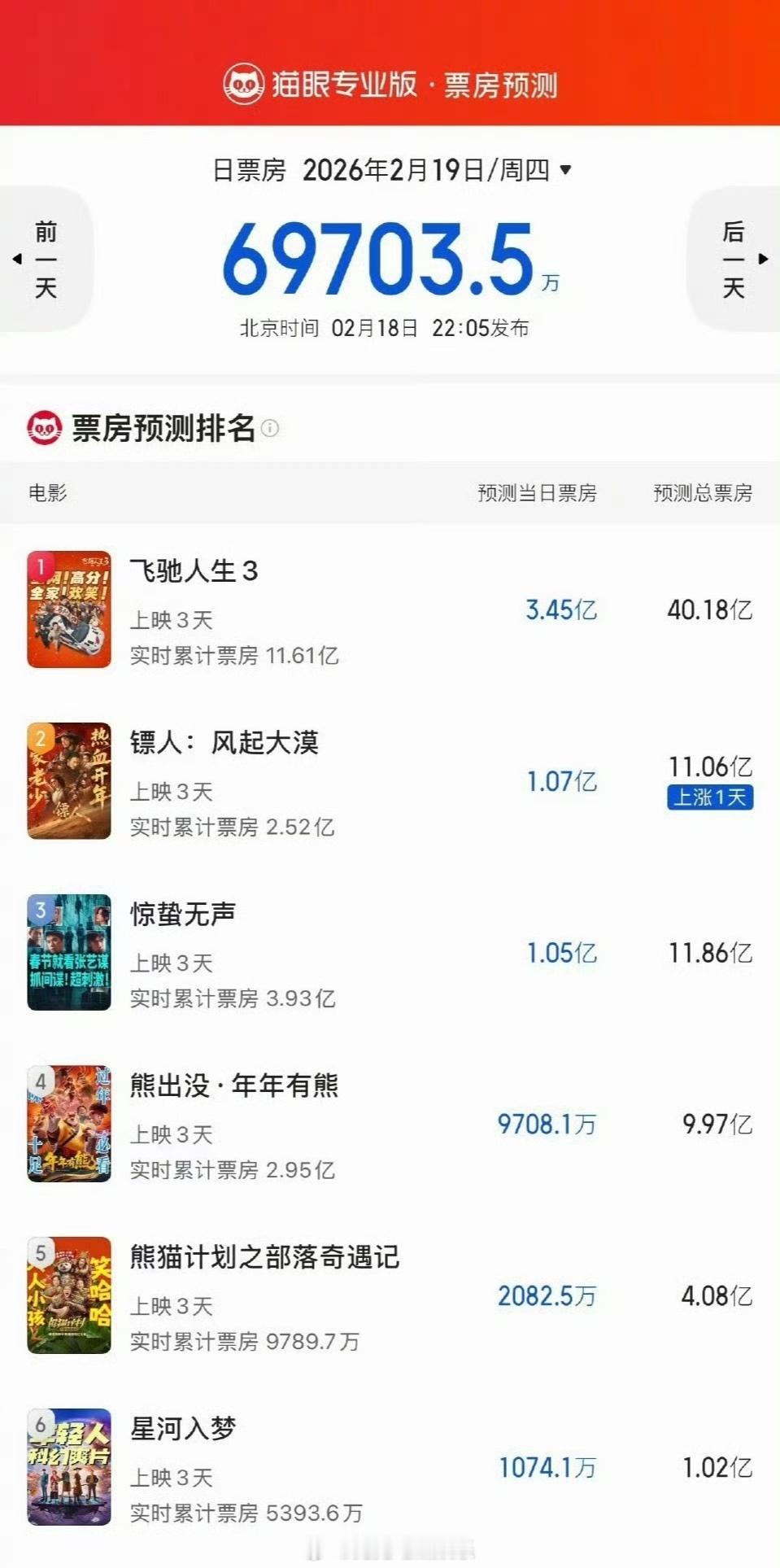 今年春节档电影票房预测，飞驰人生3遥遥领先，你去支持哪部电影了 